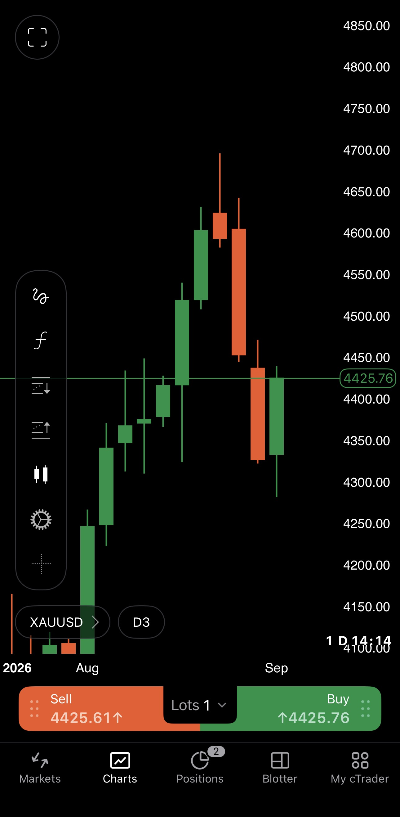 Chart toolbar in cTrader Mobile
