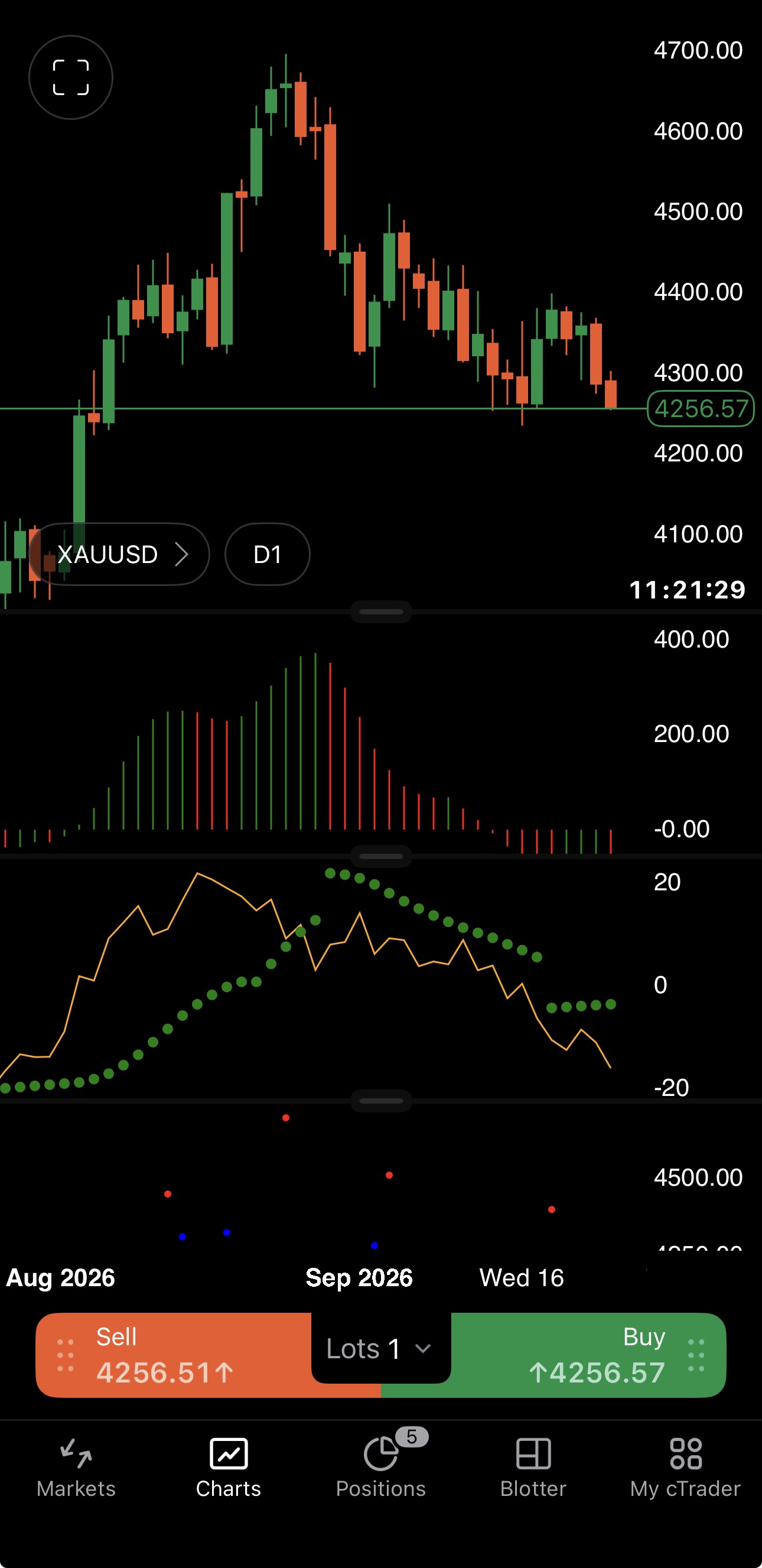 A chart with indicators in three panels beneath it in cTrader Mobile