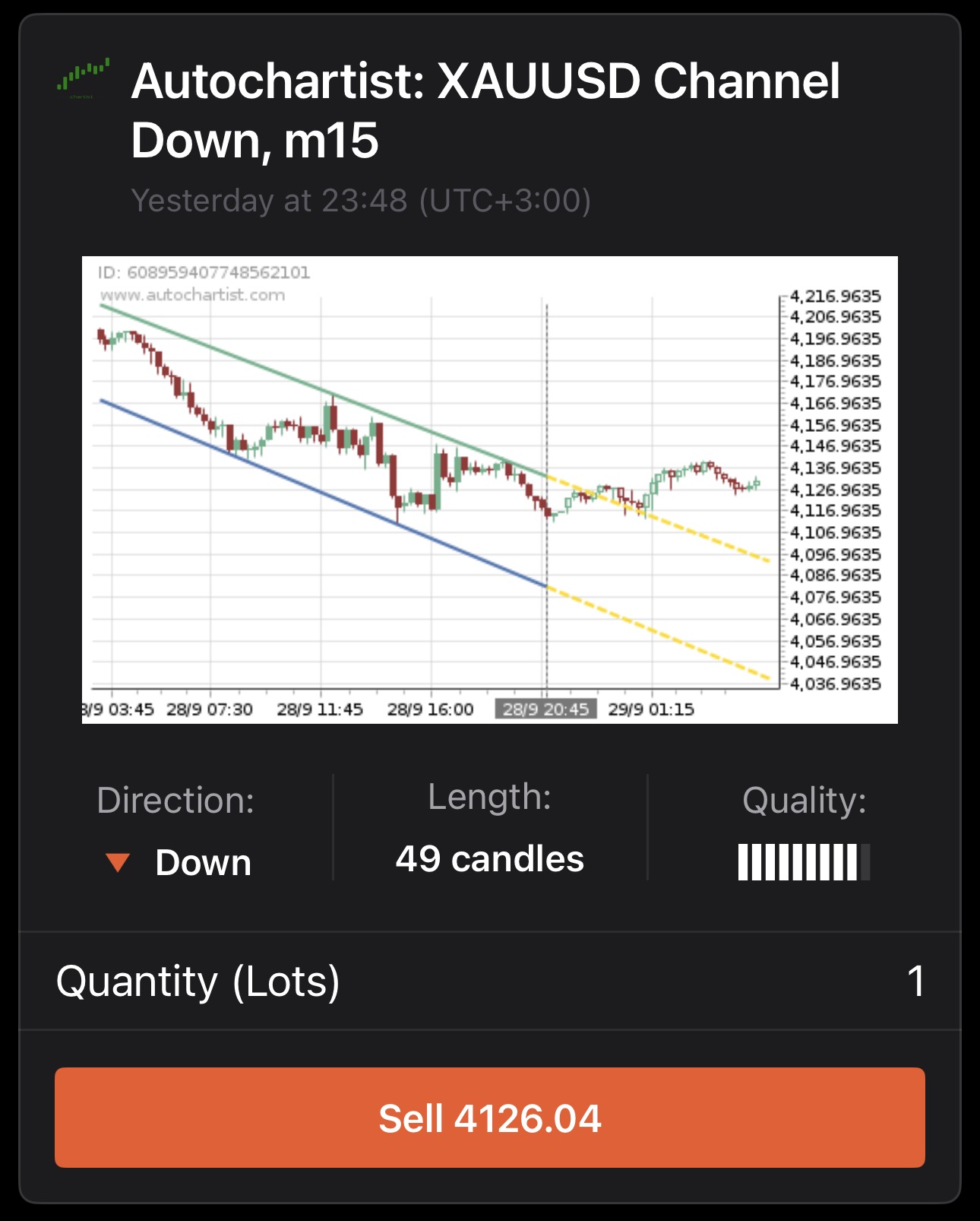 Autochartist pattern details in Blotter