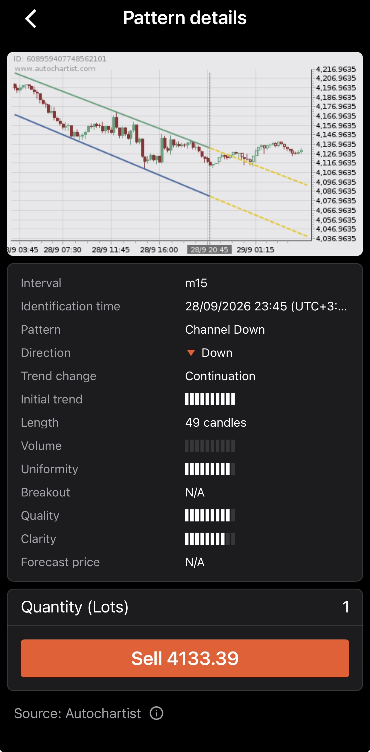 Autochartist pattern details in Blotter