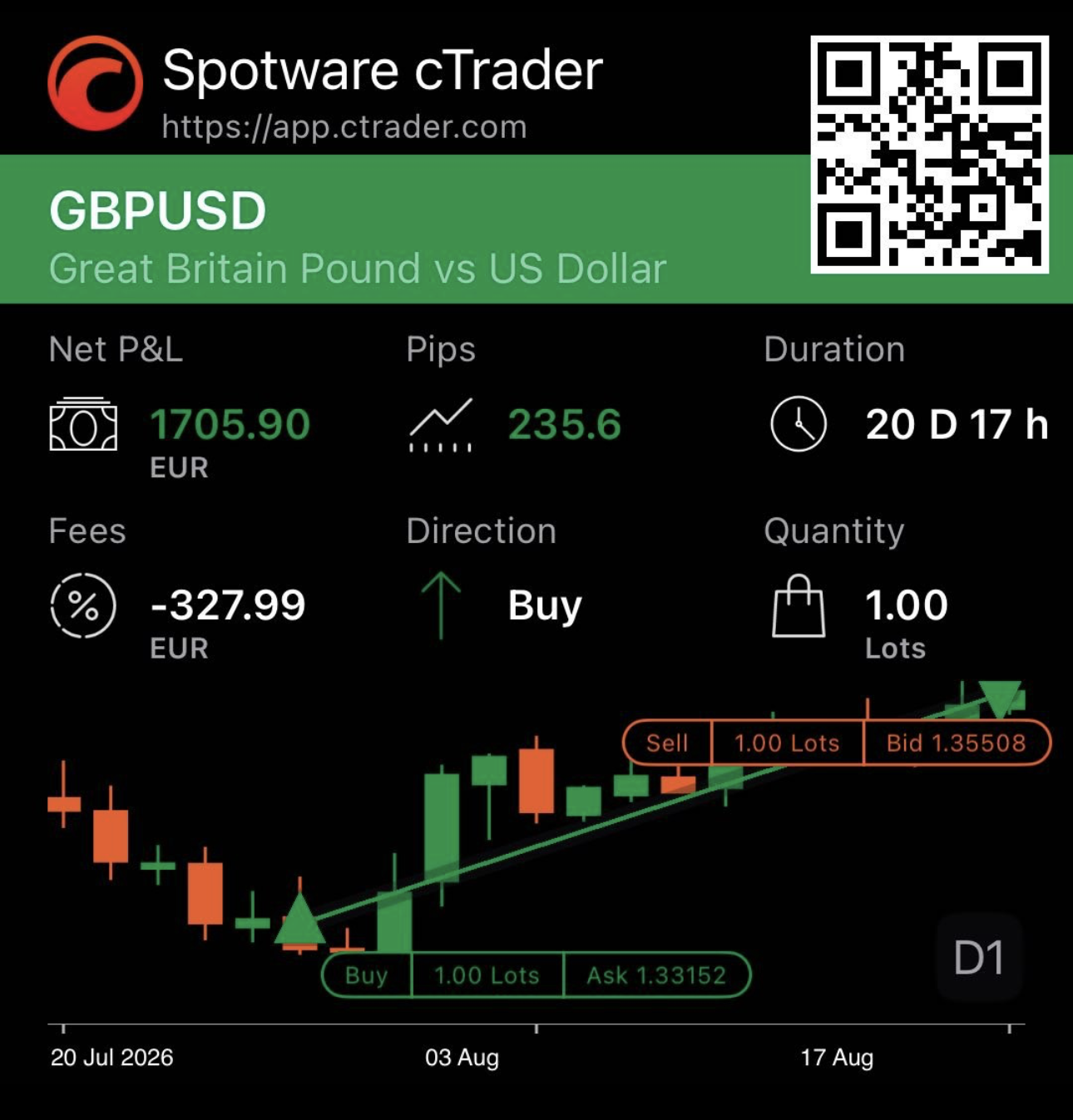 A shared-deal card for a GBPUSD buy deal, showing the result, chart and QR code