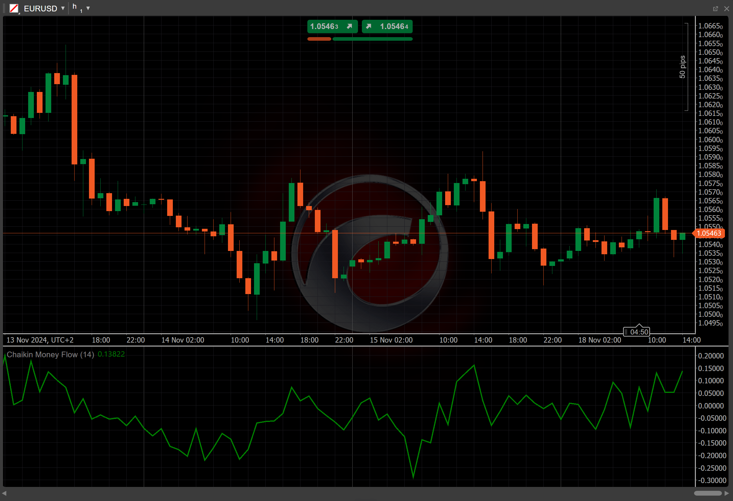 Chaikin Money Flow - Knowledge Base